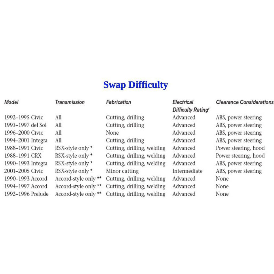 HONDA K-SERIES ENGINE SWAPS: Upgrade to More Horsepower & Advanced Technology (2014) - SA276 - Image 6